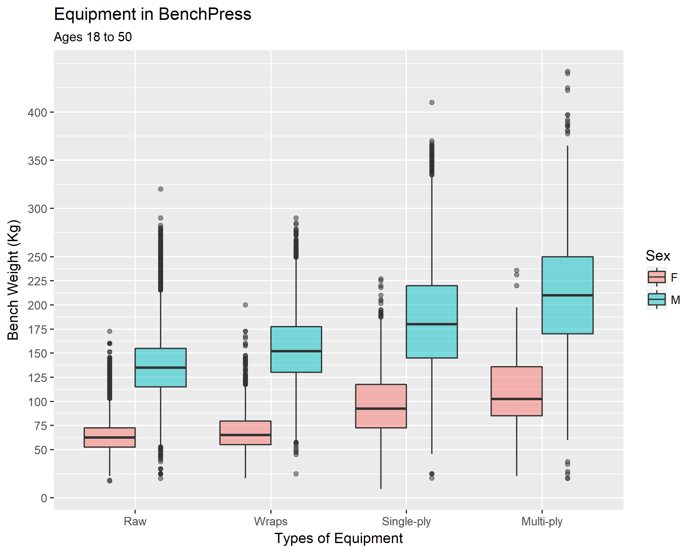 Weight vs Age