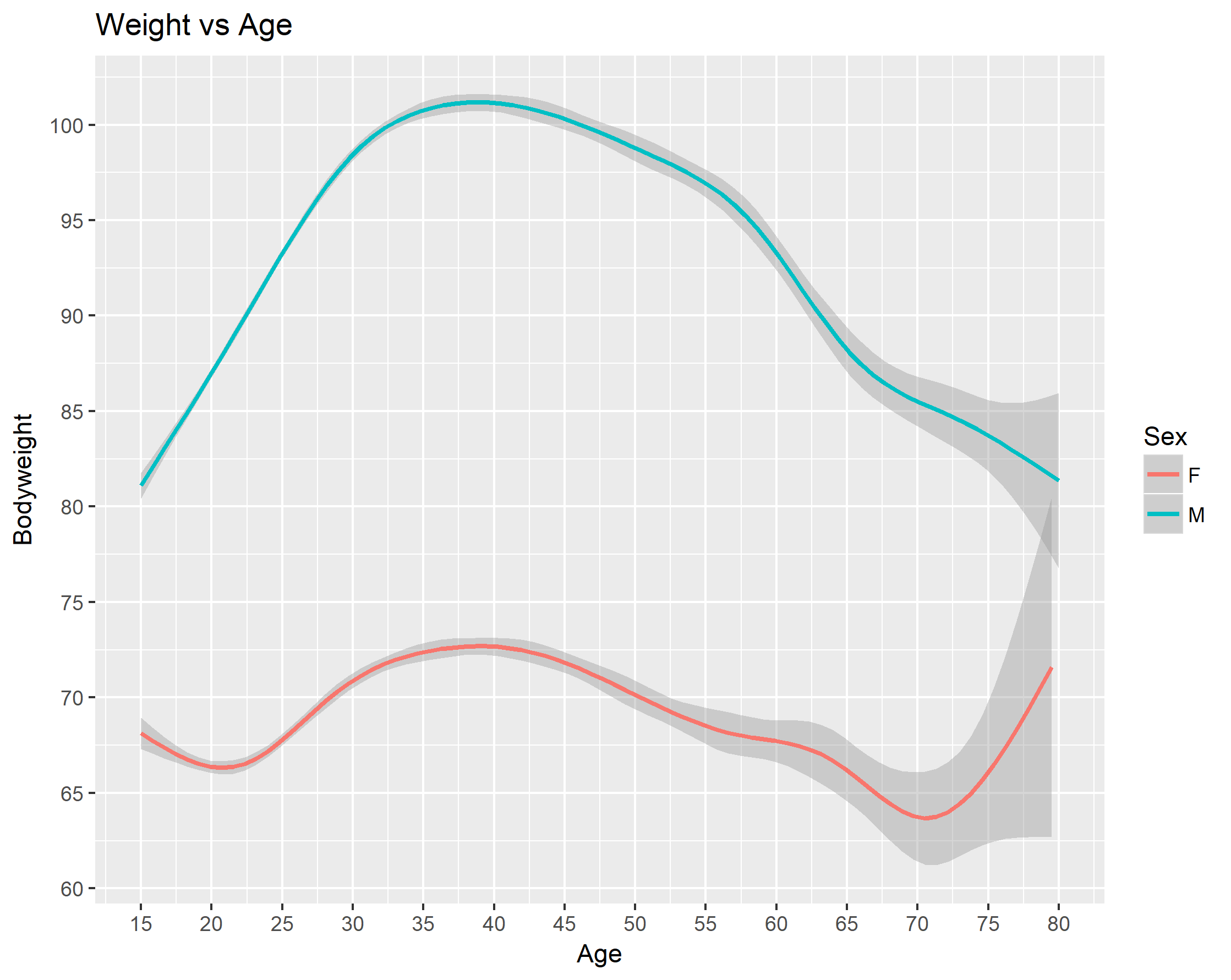 Weight vs Age